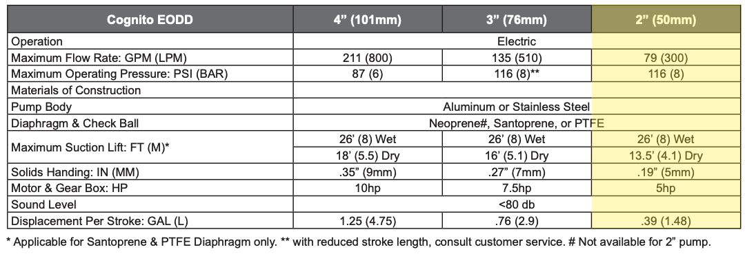 Cognito 2 inch EODD Pump