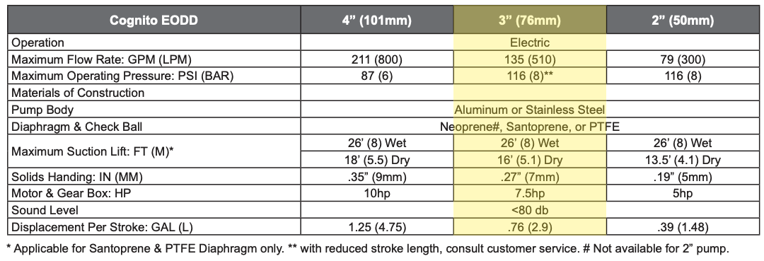 3 inch EODD Pump Specs