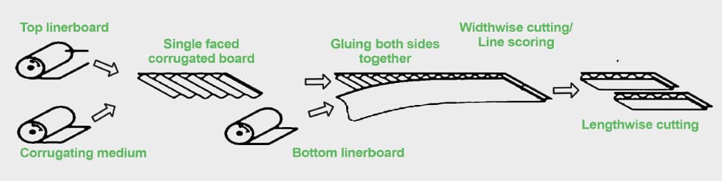 Glue Transfer Application in Corrugated Packaging Industry